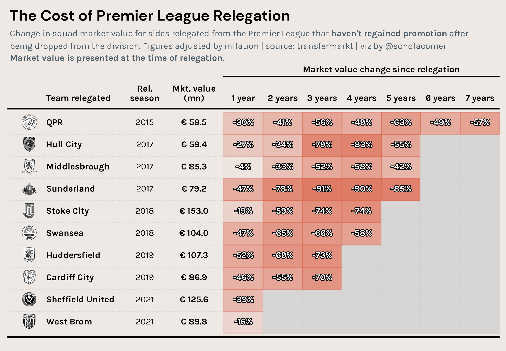 The Cost of Premier League Relegation
