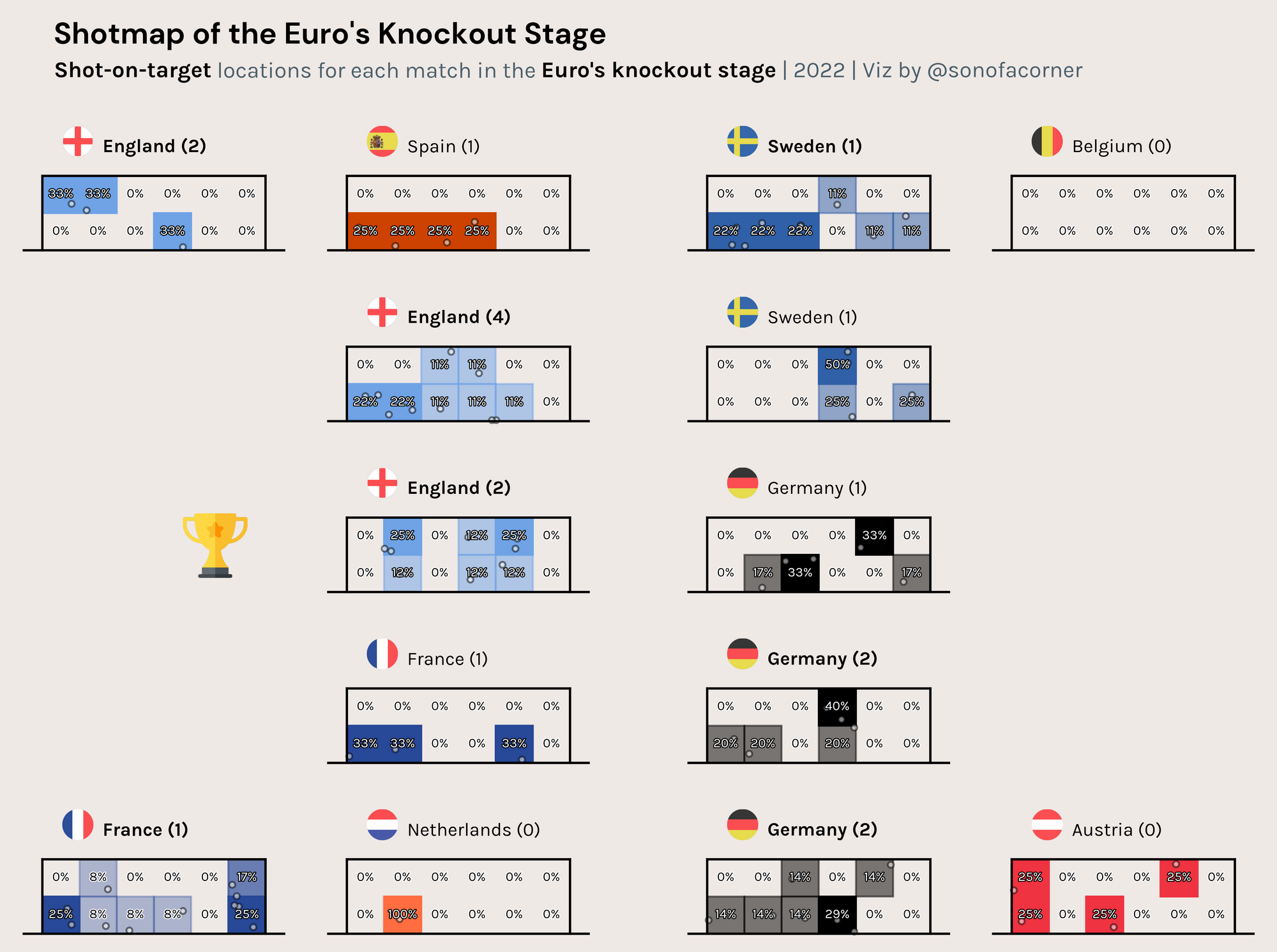 Every Shot on Target From the Euro Knockout Stage