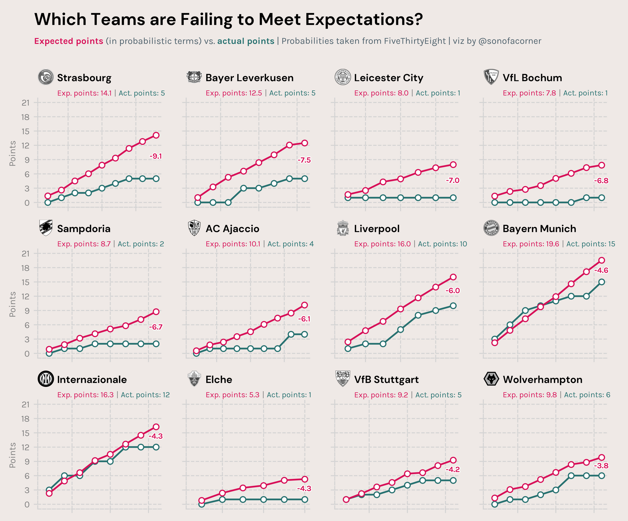Which Teams are Failing to Meet Expectations?