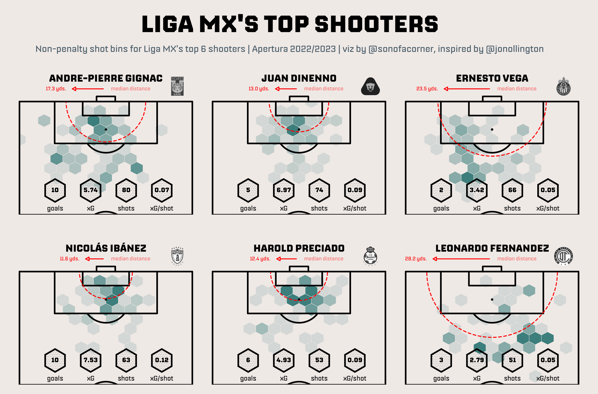 Liga MX's Top Shooters