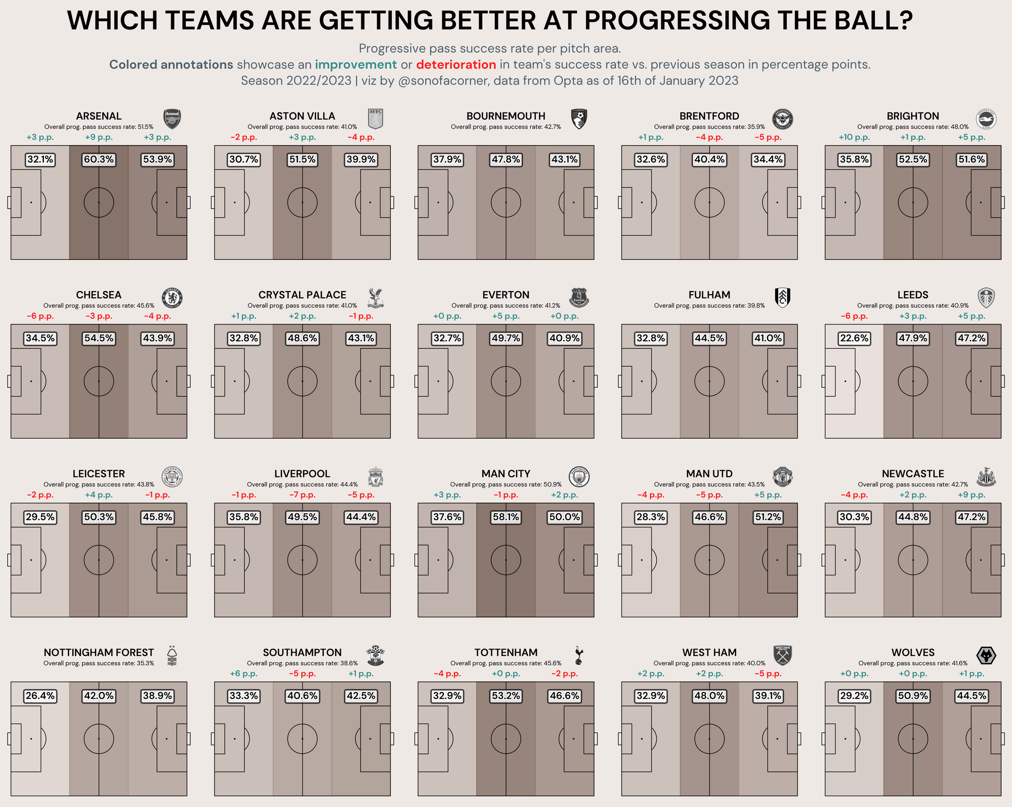 Which Teams are Getting Better at Progressing the Ball?